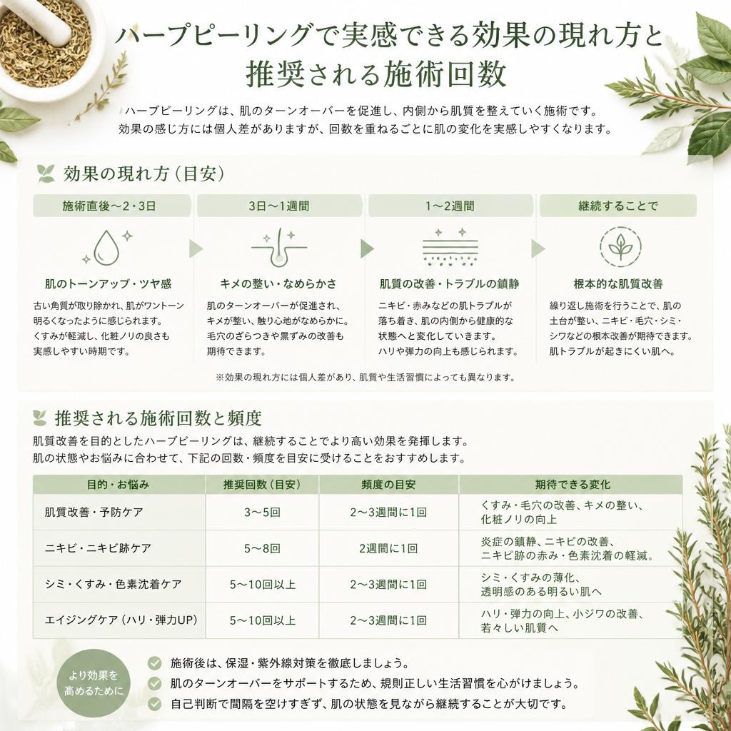4. 効果が現れるまでの回数